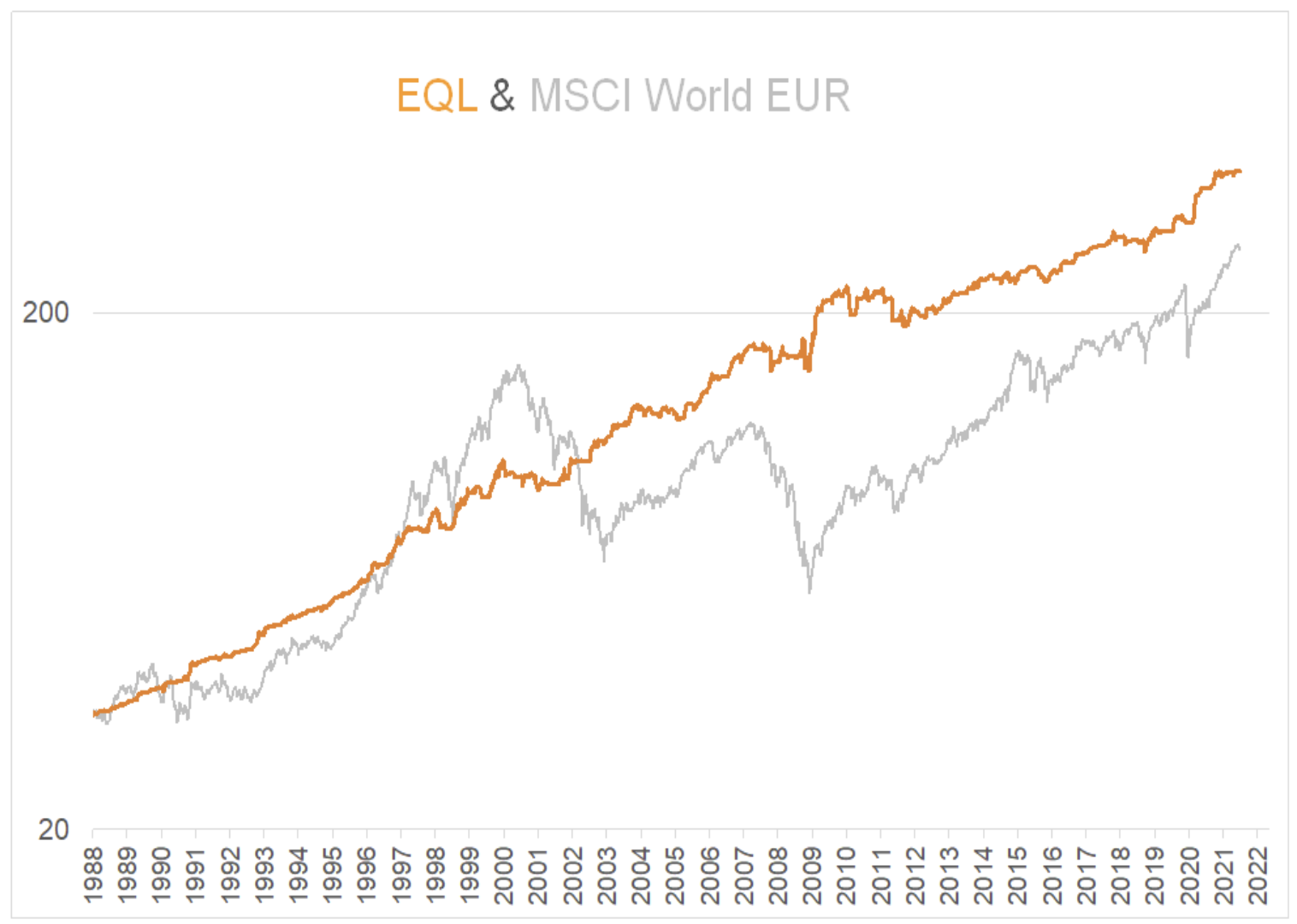 Modell vs. MSCI World (EUR)